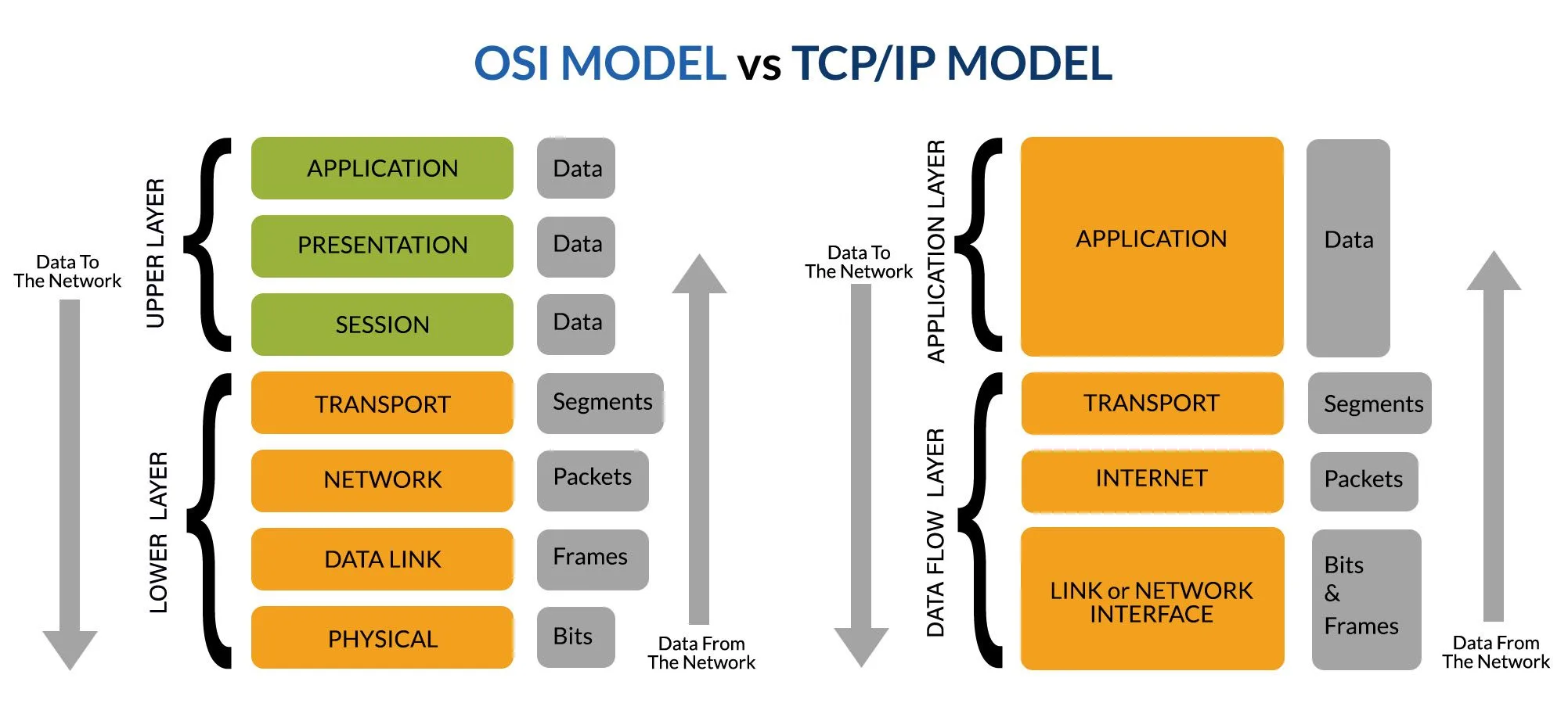 OSI vs. TCP/IP Model